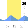 Tanapag Harbor tide chart for Friday, September 20, 2024