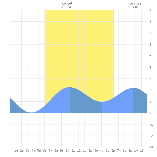 Tanapag Harbor tide chart for Saturday, September 21, 2024