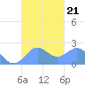 Tanapag Harbor tide chart for Saturday, September 21, 2024