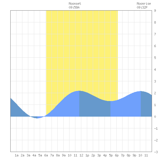 Tanapag Harbor tide chart for Sunday, September 22, 2024