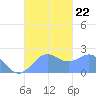 Tanapag Harbor tide chart for Sunday, September 22, 2024