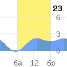 Tanapag Harbor tide chart for Monday, September 23, 2024