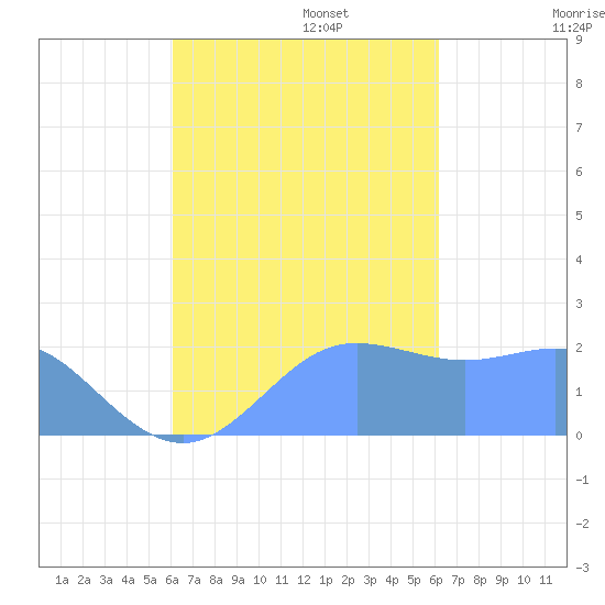 Tanapag Harbor tide chart for Tuesday, September 24, 2024