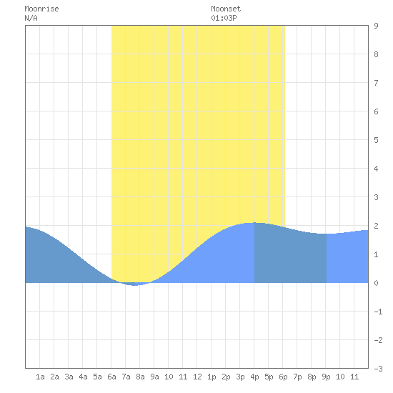 Tanapag Harbor tide chart for Wednesday, September 25, 2024