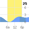 Tanapag Harbor tide chart for Wednesday, September 25, 2024