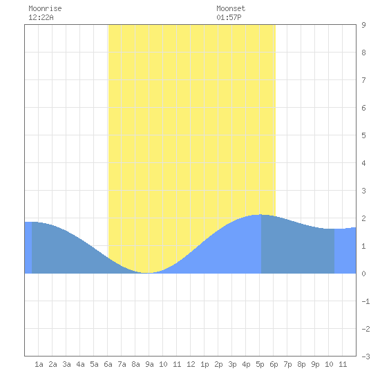 Tanapag Harbor tide chart for Thursday, September 26, 2024