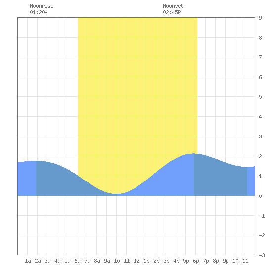 Tanapag Harbor tide chart for Friday, September 27, 2024