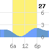 Tanapag Harbor tide chart for Friday, September 27, 2024