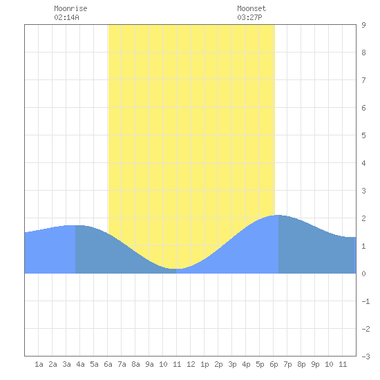 Tanapag Harbor tide chart for Saturday, September 28, 2024