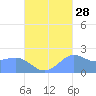 Tanapag Harbor tide chart for Saturday, September 28, 2024
