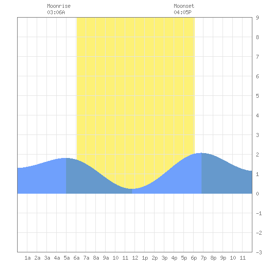 Tanapag Harbor tide chart for Sunday, September 29, 2024