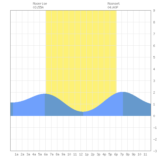 Tanapag Harbor tide chart for Monday, September 30, 2024