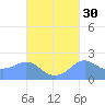 Tanapag Harbor tide chart for Monday, September 30, 2024