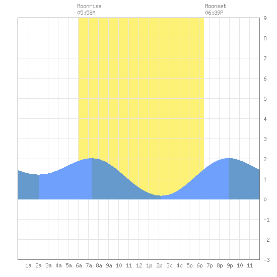Tanapag Harbor tide chart for Tuesday, September 3, 2024