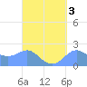 Tanapag Harbor tide chart for Tuesday, September 3, 2024