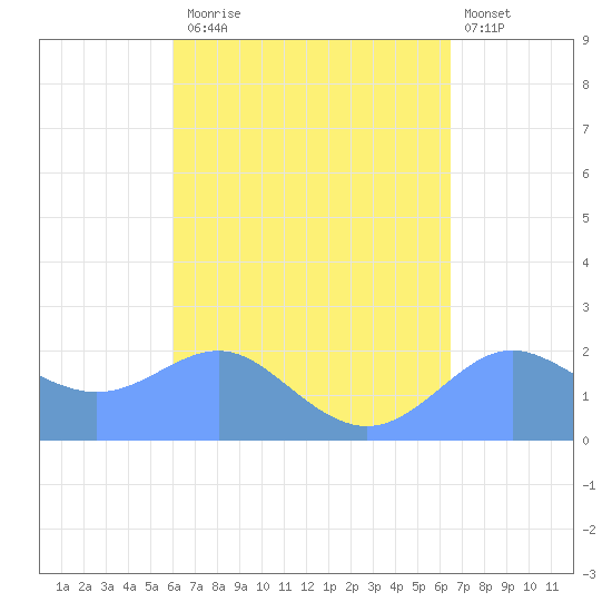 Tanapag Harbor tide chart for Wednesday, September 4, 2024
