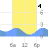 Tanapag Harbor tide chart for Wednesday, September 4, 2024