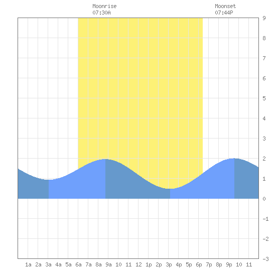 Tanapag Harbor tide chart for Thursday, September 5, 2024