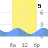 Tanapag Harbor tide chart for Thursday, September 5, 2024