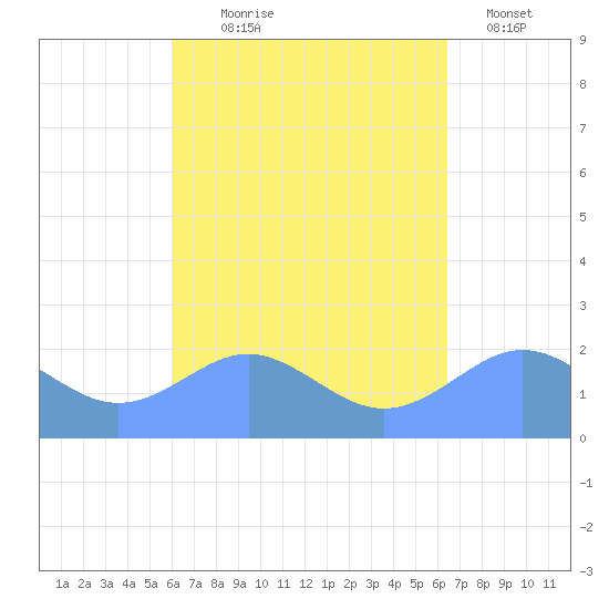 Tanapag Harbor tide chart for Friday, September 6, 2024
