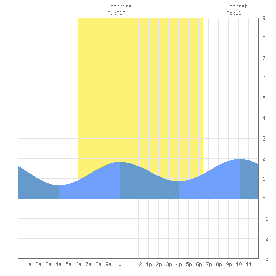 Tanapag Harbor tide chart for Saturday, September 7, 2024