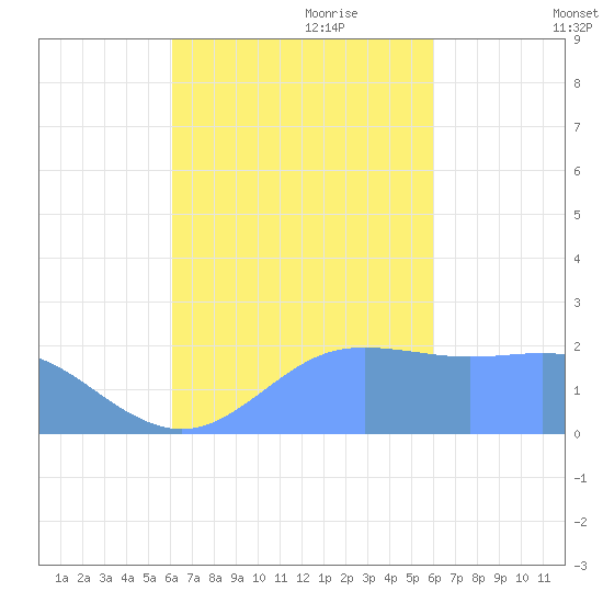 Tanapag Harbor tide chart for Thursday, October 10, 2024