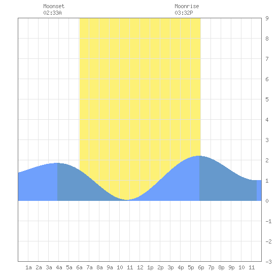 Tanapag Harbor tide chart for Monday, October 14, 2024