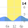 Tanapag Harbor tide chart for Monday, October 14, 2024