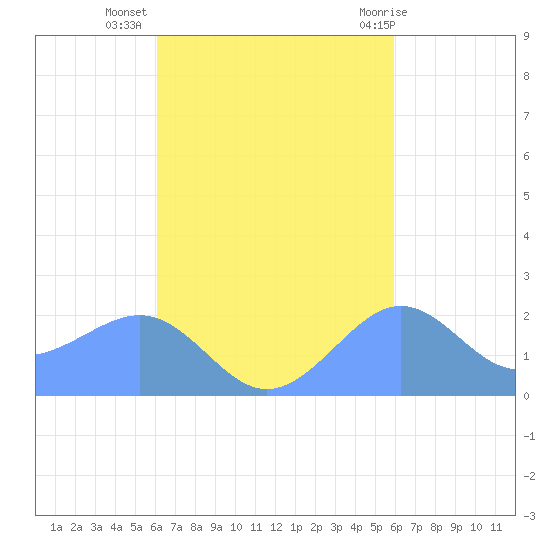 Tanapag Harbor tide chart for Tuesday, October 15, 2024