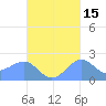 Tanapag Harbor tide chart for Tuesday, October 15, 2024