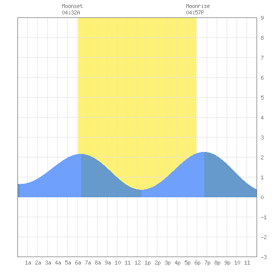 Tanapag Harbor tide chart for Wednesday, October 16, 2024