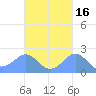 Tanapag Harbor tide chart for Wednesday, October 16, 2024