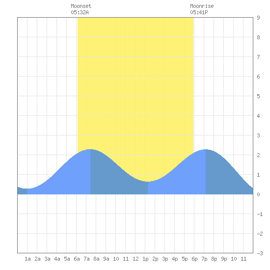 Tanapag Harbor tide chart for Thursday, October 17, 2024