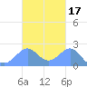 Tanapag Harbor tide chart for Thursday, October 17, 2024