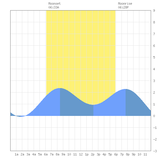 Tanapag Harbor tide chart for Friday, October 18, 2024