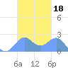 Tanapag Harbor tide chart for Friday, October 18, 2024