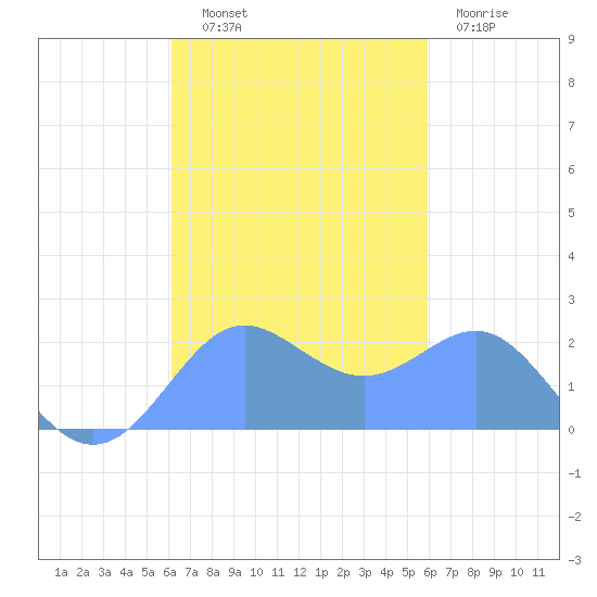 Tanapag Harbor tide chart for Saturday, October 19, 2024