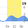 Tanapag Harbor tide chart for Saturday, October 19, 2024