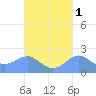 Tanapag Harbor tide chart for Tuesday, October 1, 2024