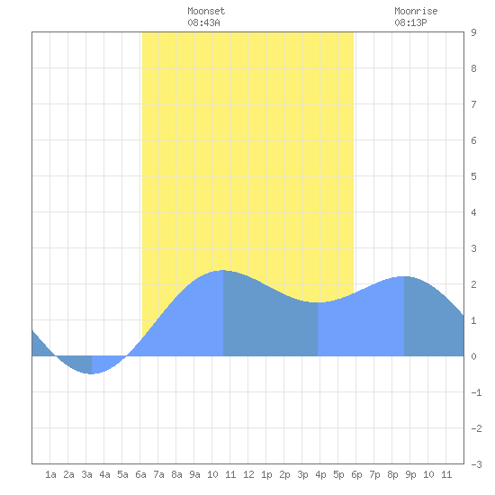 Tanapag Harbor tide chart for Sunday, October 20, 2024