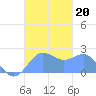Tanapag Harbor tide chart for Sunday, October 20, 2024