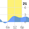 Tanapag Harbor tide chart for Monday, October 21, 2024