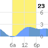 Tanapag Harbor tide chart for Wednesday, October 23, 2024