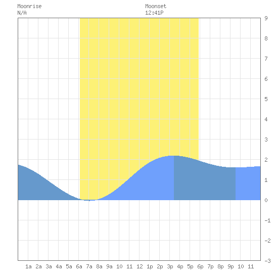 Tanapag Harbor tide chart for Thursday, October 24, 2024
