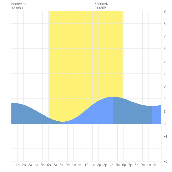 Tanapag Harbor tide chart for Friday, October 25, 2024