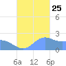 Tanapag Harbor tide chart for Friday, October 25, 2024