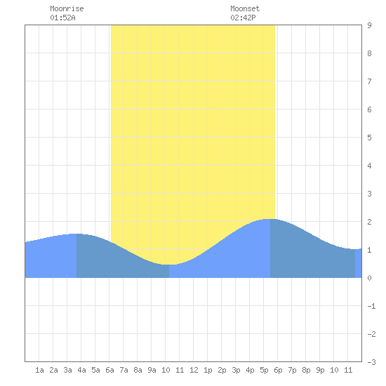 Tanapag Harbor tide chart for Sunday, October 27, 2024