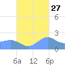 Tanapag Harbor tide chart for Sunday, October 27, 2024