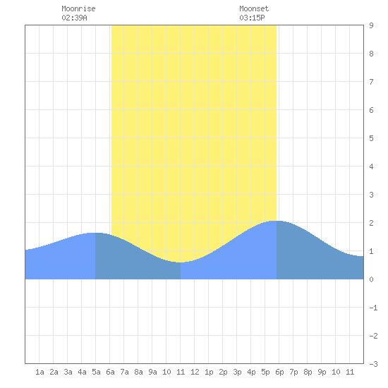 Tanapag Harbor tide chart for Monday, October 28, 2024