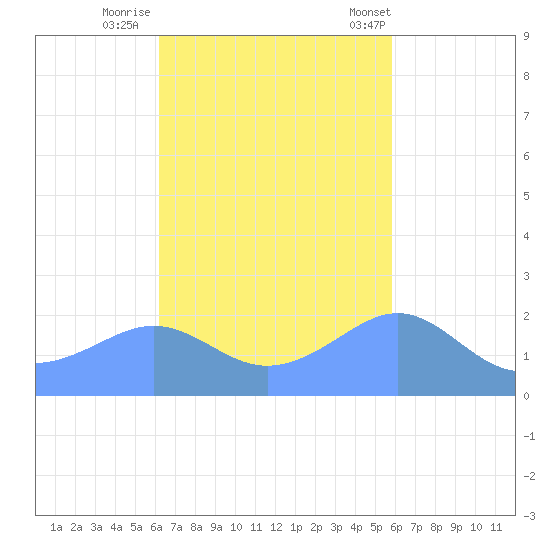 Tanapag Harbor tide chart for Tuesday, October 29, 2024